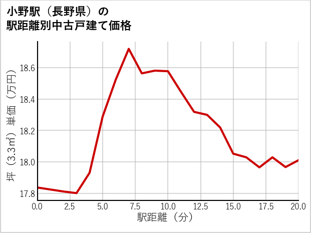 小野駅（長野県）の徒歩距離別の中古戸建て坪単価