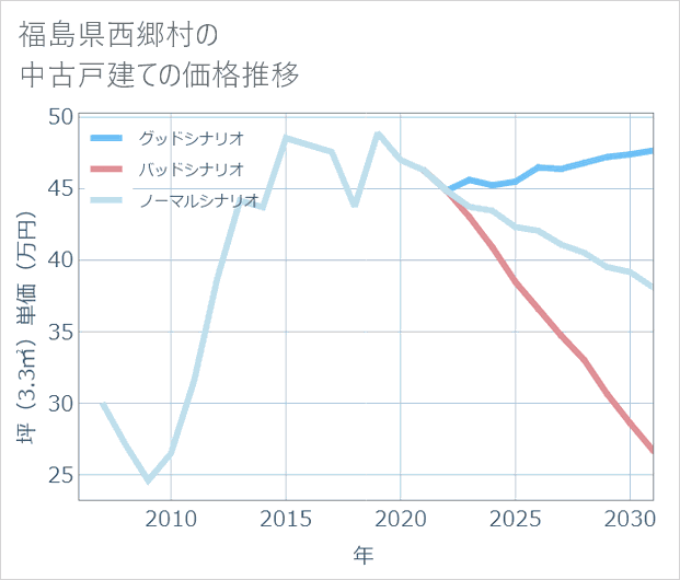 福島県西郷村の中古戸建て価格推移