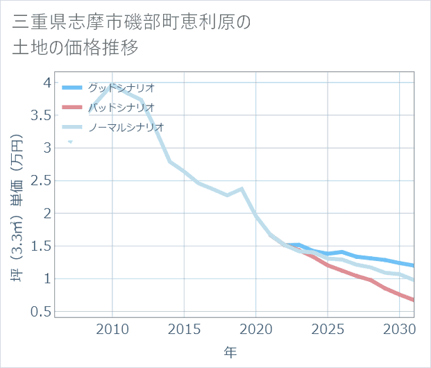 三重県志摩市磯部町恵利原の土地価格推移