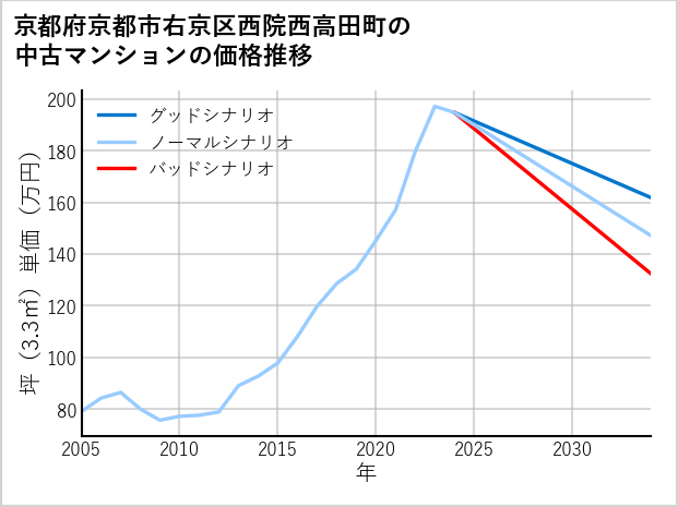 京都府京都市右京区西院西高田町の中古マンション価格推移