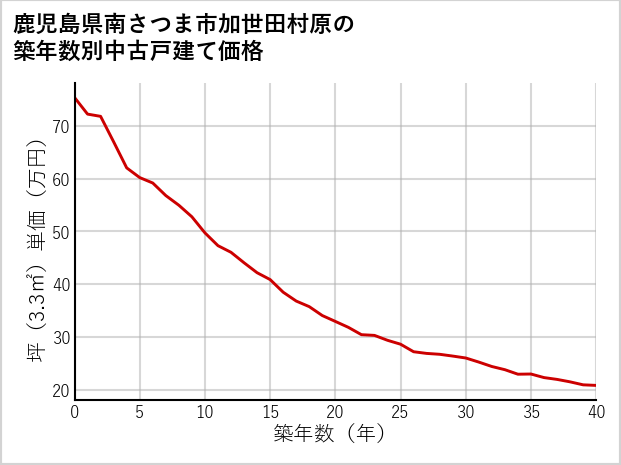 鹿児島県南さつま市加世田村原の築年数別の中古戸建て坪単価