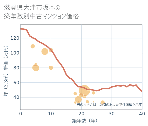 滋賀県大津市坂本の築年数別の中古マンション坪単価
