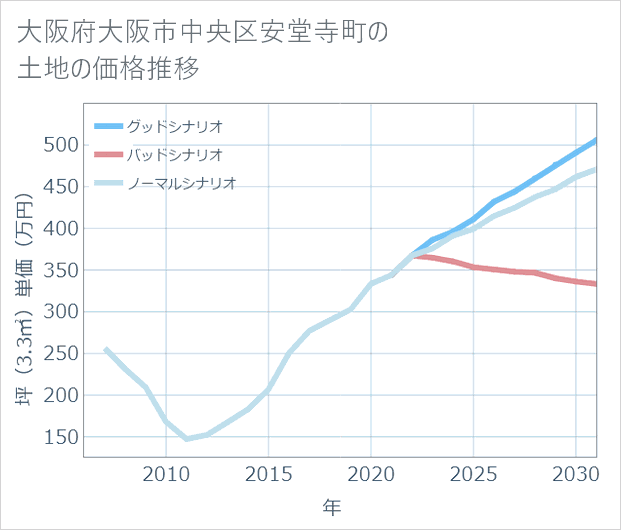 大阪府大阪市中央区安堂寺町の土地価格推移