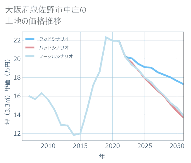 大阪府泉佐野市中庄の土地価格推移