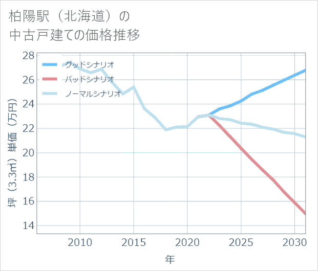 柏陽駅(北海道)の中古戸建て価格推移