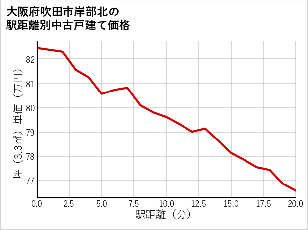 大阪府吹田市岸部北の徒歩距離別の中古戸建て坪単価