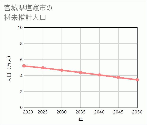 塩竈市の将来推計人口