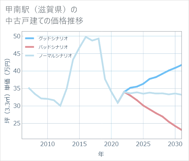 甲南駅(滋賀県)の中古戸建て価格推移
