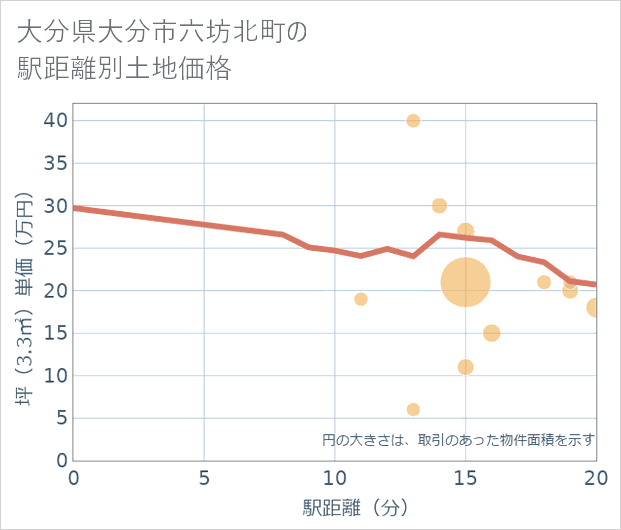 大分県大分市六坊北町の徒歩距離別の土地坪単価