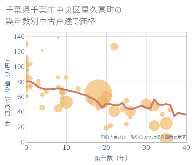 千葉県千葉市中央区星久喜町の築年数別の中古戸建て坪単価