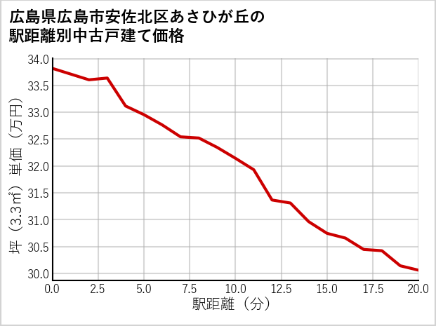 広島県広島市安佐北区あさひが丘の徒歩距離別の中古戸建て坪単価