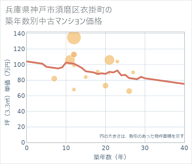 兵庫県神戸市須磨区衣掛町の築年数別の中古マンション坪単価