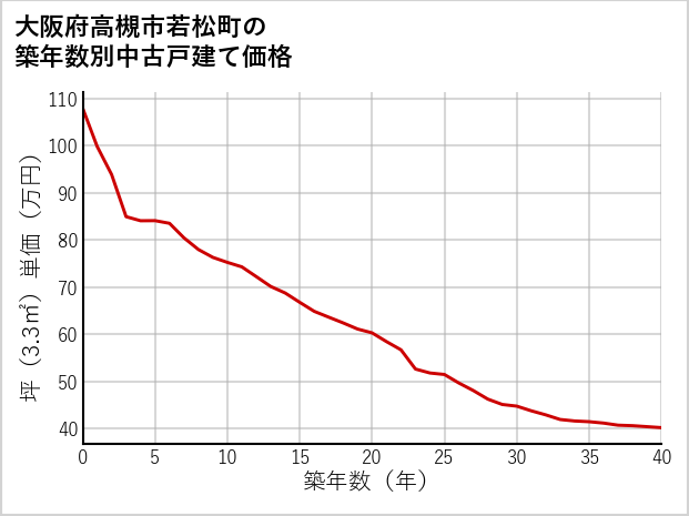 大阪府高槻市若松町の築年数別の中古戸建て坪単価