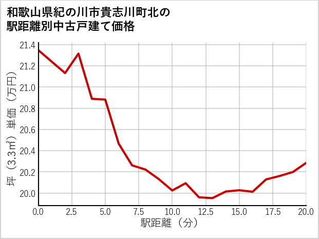 和歌山県紀の川市貴志川町北の徒歩距離別の中古戸建て坪単価
