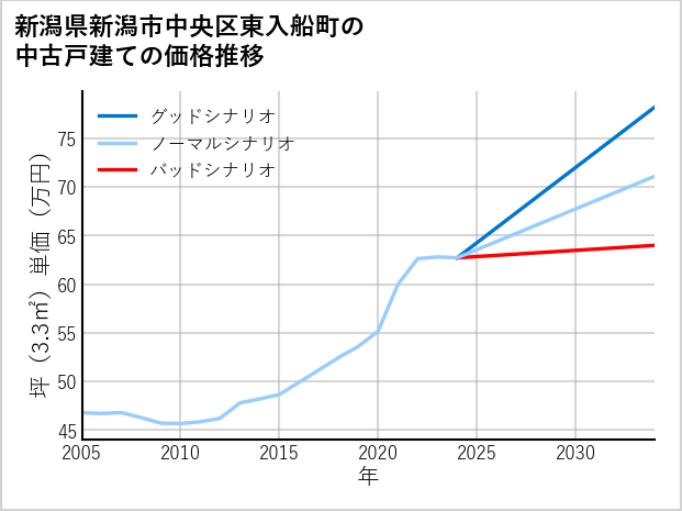 新潟県新潟市中央区東入船町の中古戸建て価格推移