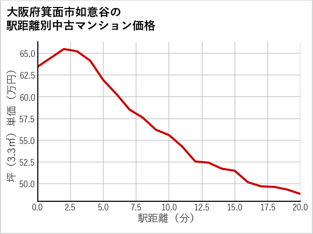 大阪府箕面市如意谷の徒歩距離別の中古マンション坪単価