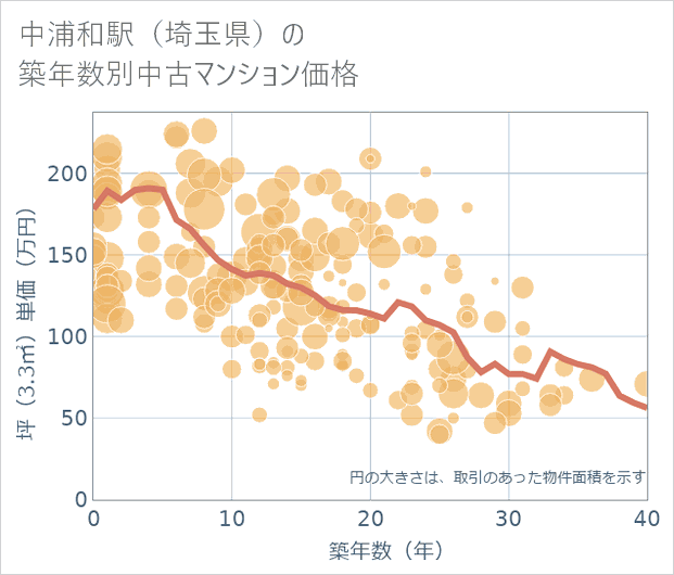 中浦和駅(埼玉県)の築年数別の中古マンション坪単価