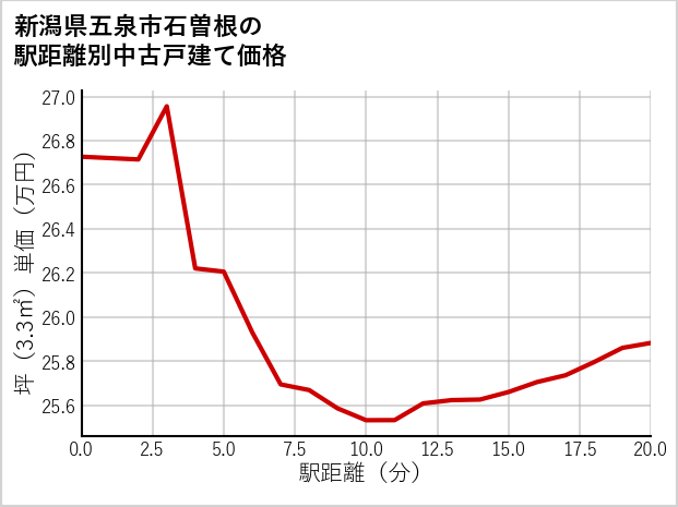 新潟県五泉市石曽根の徒歩距離別の中古戸建て坪単価
