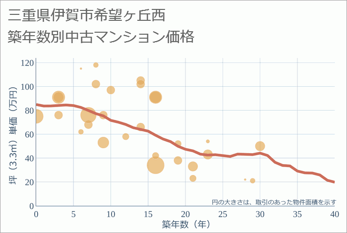 三重県伊賀市希望ヶ丘西の築年数別の中古マンション坪単価