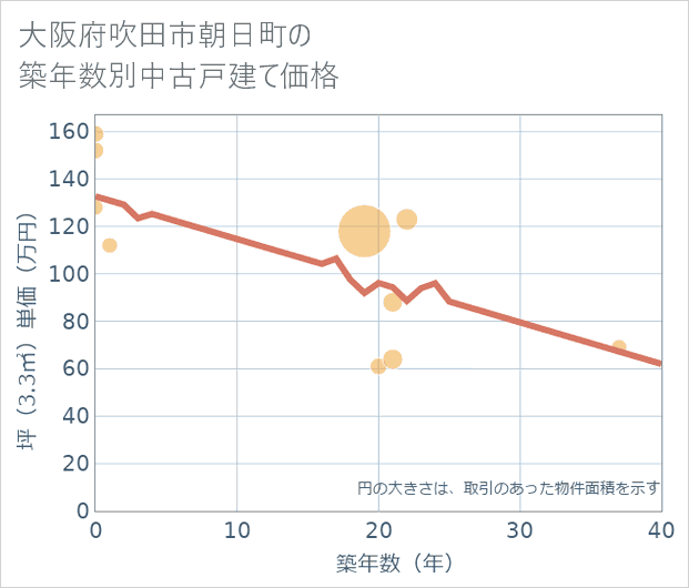 大阪府吹田市朝日町の築年数別の中古戸建て坪単価