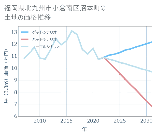 福岡県北九州市小倉南区沼本町の土地価格推移