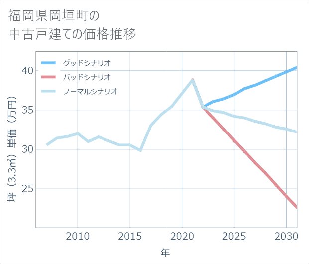 福岡県岡垣町の中古戸建て価格推移