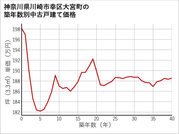 神奈川県川崎市幸区大宮町の築年数別の中古戸建て坪単価