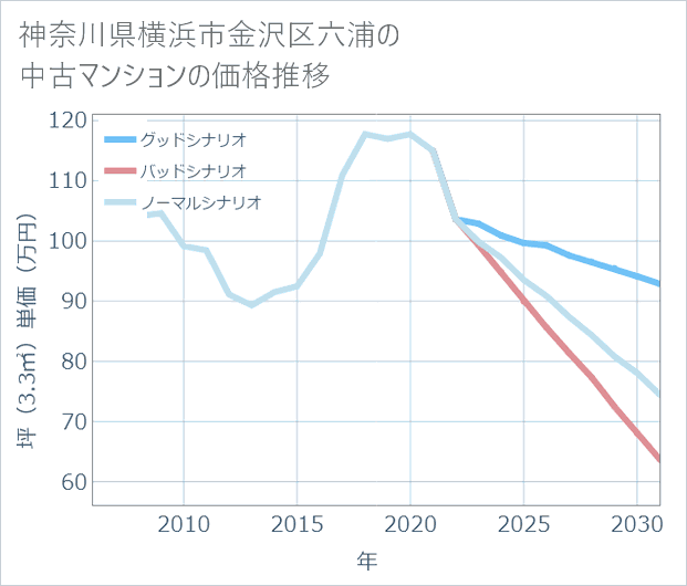 神奈川県横浜市金沢区六浦の中古マンション価格推移