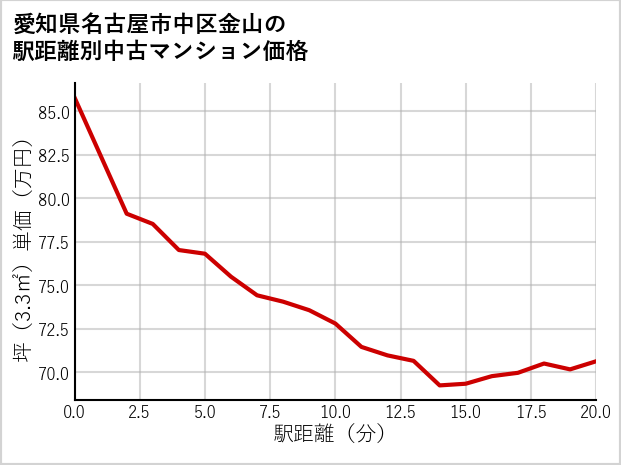 愛知県名古屋市中区金山の徒歩距離別の中古マンション坪単価