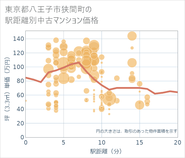 東京都八王子市狭間町の徒歩距離別の中古マンション坪単価