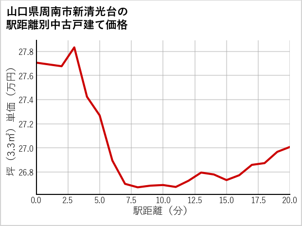 山口県周南市新清光台の徒歩距離別の中古戸建て坪単価