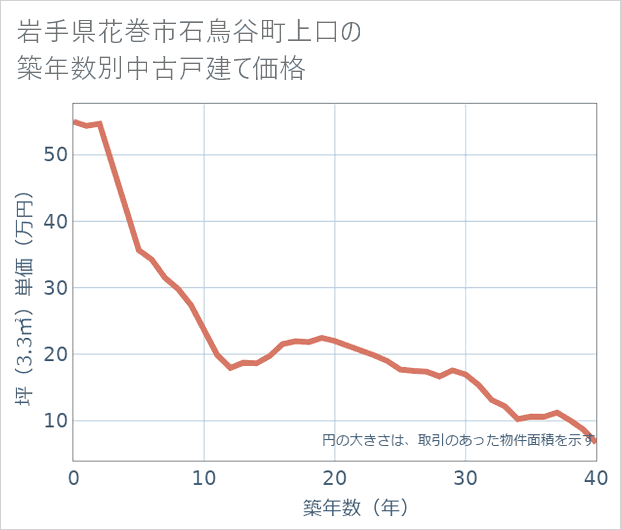岩手県花巻市石鳥谷町上口の築年数別の中古戸建て坪単価
