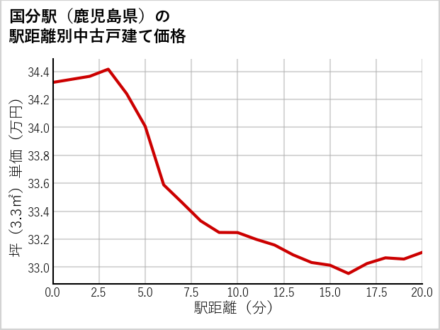 国分駅（鹿児島県）の徒歩距離別の中古戸建て坪単価
