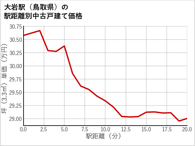 大岩駅（鳥取県）の徒歩距離別の中古戸建て坪単価