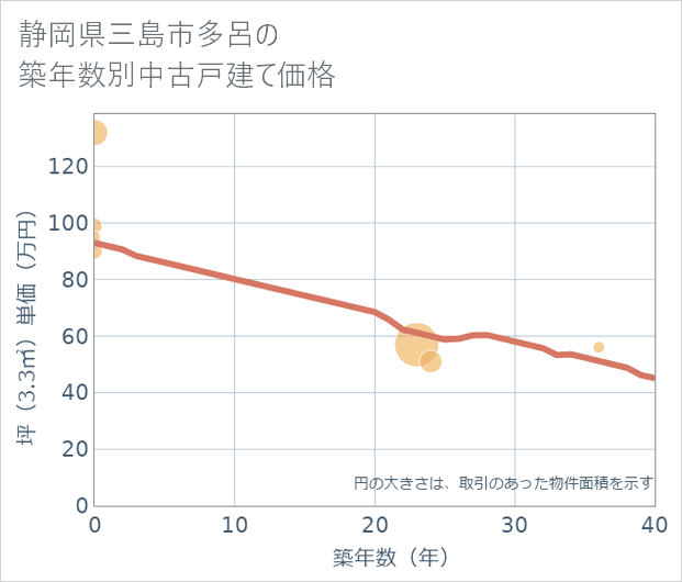静岡県三島市多呂の築年数別の中古戸建て坪単価
