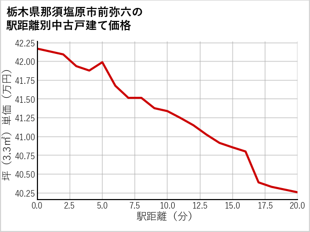 栃木県那須塩原市前弥六の徒歩距離別の中古戸建て坪単価
