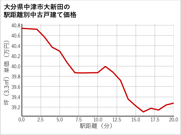 大分県中津市大新田の徒歩距離別の中古戸建て坪単価