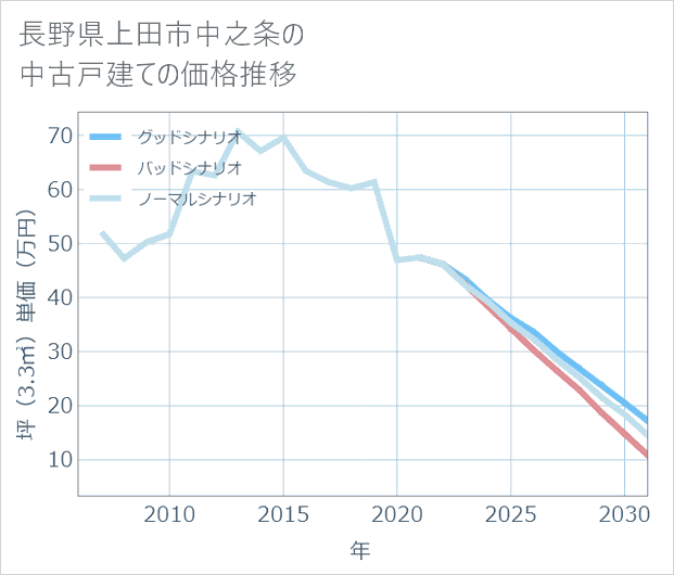 長野県上田市中之条の中古戸建て価格推移