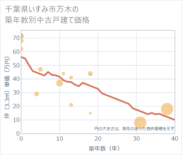 千葉県いすみ市万木の築年数別の中古戸建て坪単価