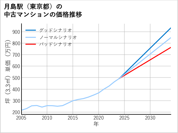 月島駅（東京都）の中古マンション価格推移