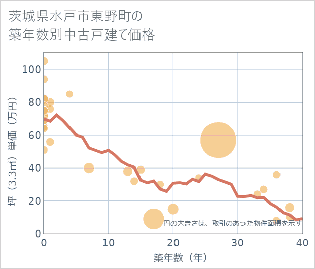 茨城県水戸市東野町の築年数別の中古戸建て坪単価