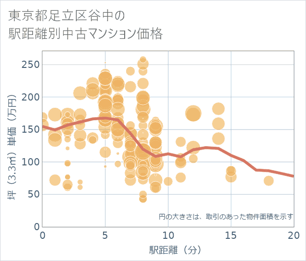 東京都足立区谷中の徒歩距離別の中古マンション坪単価