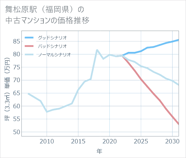 舞松原駅(福岡県)の中古マンション価格推移