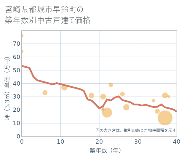 宮崎県都城市早鈴町の築年数別の中古戸建て坪単価
