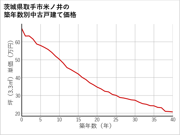 茨城県取手市米ノ井の築年数別の中古戸建て坪単価