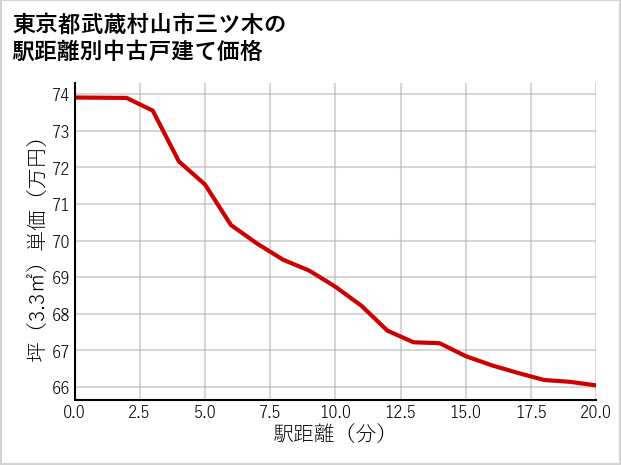 東京都武蔵村山市三ツ木の徒歩距離別の中古戸建て坪単価