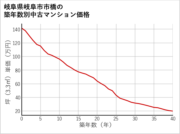 岐阜県岐阜市市橋の築年数別の中古マンション坪単価