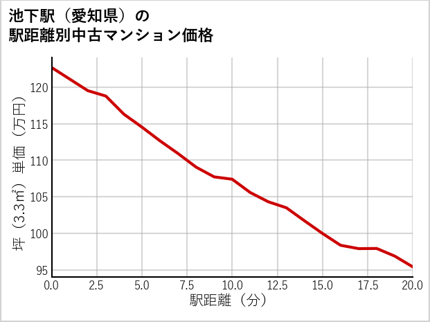 池下駅（愛知県）の徒歩距離別の中古マンション坪単価