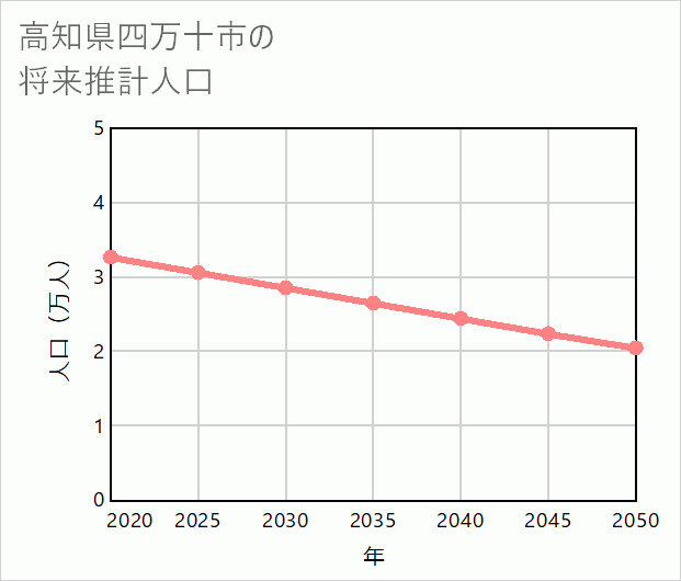 四万十市の将来推計人口