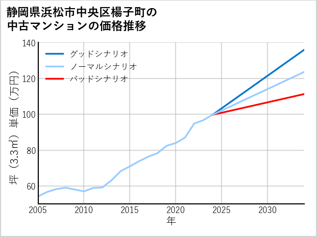 静岡県浜松市中央区楊子町の中古マンション価格推移